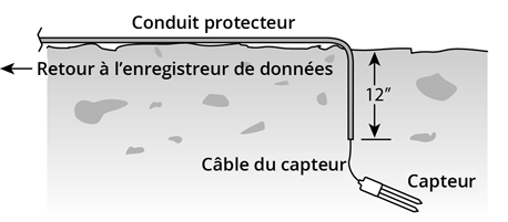 Conduit protecteur pour compteur météorologique