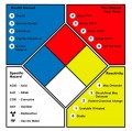 Eagle Eye BA-SIGNS-CHEM Chemical Hazard Identification Sign-