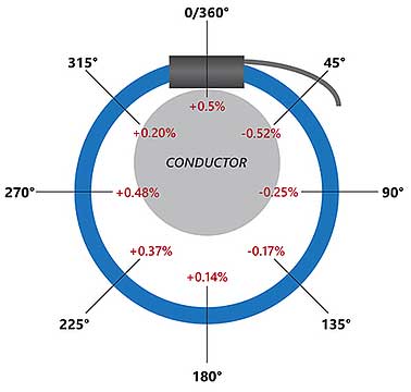 Courant à bobine de Rogowski DENT - ITM Instruments