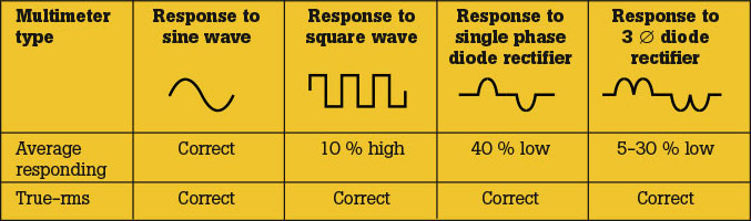 Fluke 381: Identifying True RMS